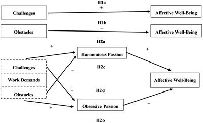 Passionately demanding: Work passion’s role in the relationship between work demands and affective well-being at work